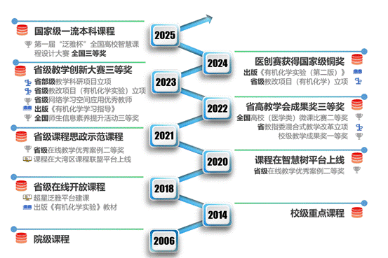 图片1-有机化学课程建设历程